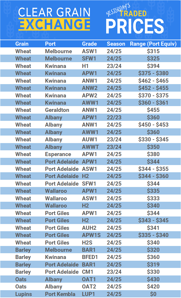 Grain trade prices for Australia Grain (wheat, barley, Sorghum, Lupins, Canola, Faba Beans, Oats, Chickpeas and lentils)
