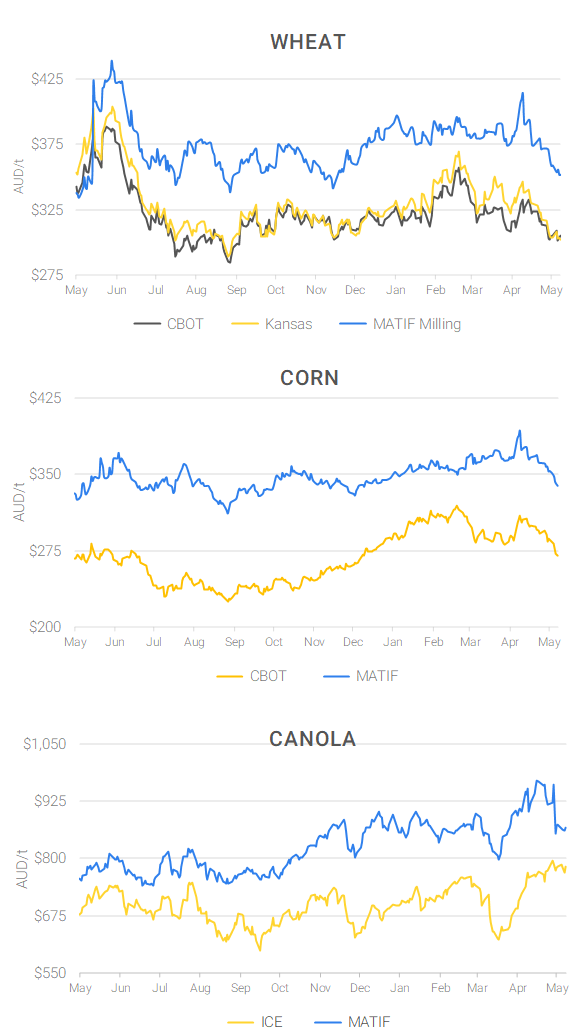 Chart including Wheat CBOT prices, Wheat Black Sea prices, Canola ICE prices and Canola MATIF prices