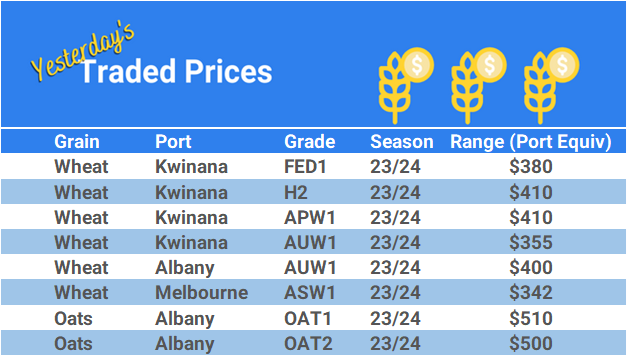 Grain trade prices for Australia Grain (wheat, barley, Sorghum, Lupins, Canola, Faba Beans, Oats, Chickpeas and lentils)
