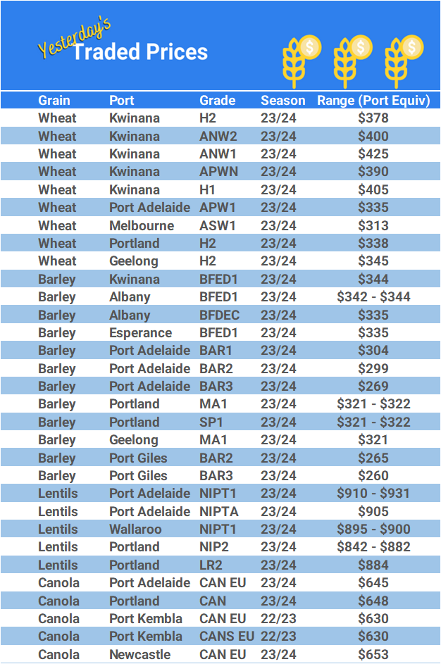Grain trade prices for Australia Grain (wheat, barley, Sorghum, Lupins, Canola, Faba Beans, Oats, Chickpeas and lentils)