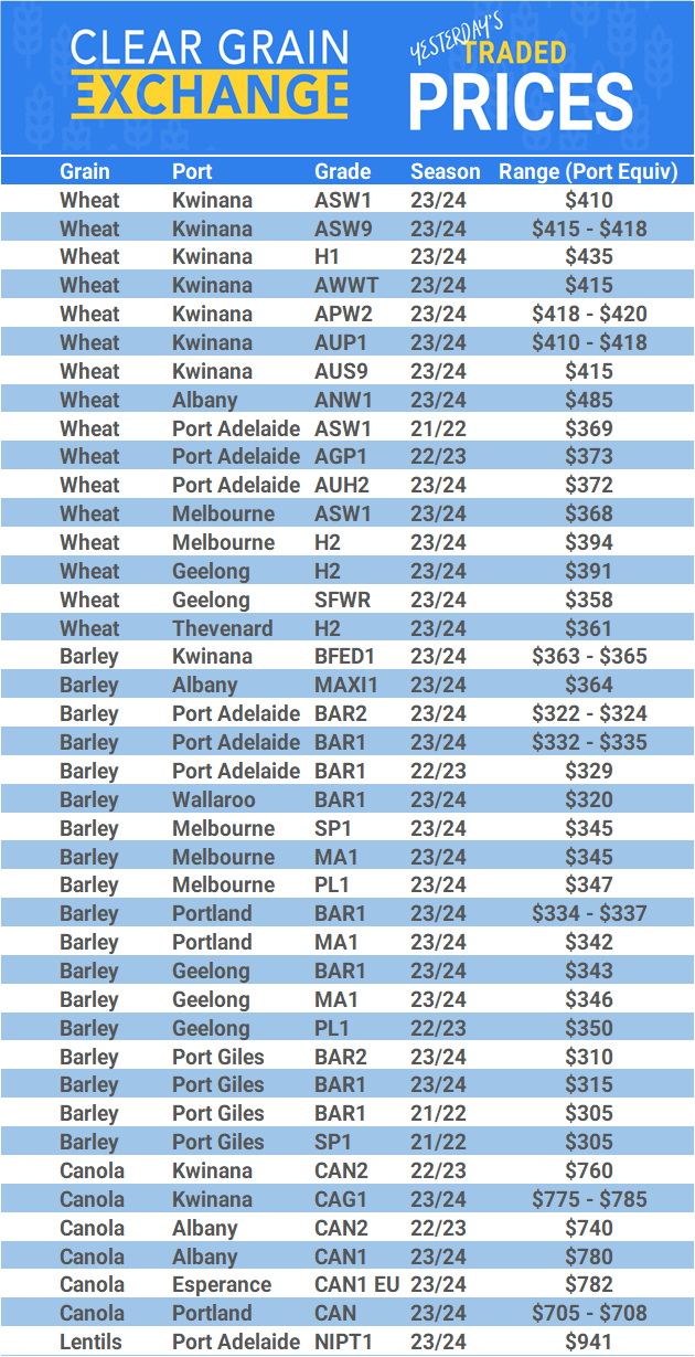 Grain trade prices for Australia Grain (wheat, barley, Sorghum, Lupins, Canola, Faba Beans, Oats, Chickpeas and lentils)