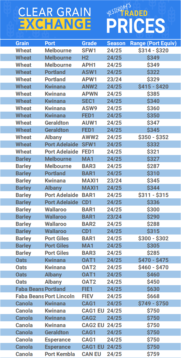 Grain trade prices for Australia Grain (wheat, barley, Sorghum, Lupins, Canola, Faba Beans, Oats, Chickpeas and lentils)