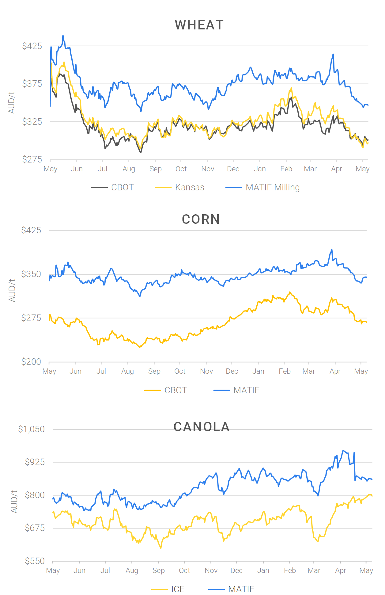 Chart including Wheat CBOT prices, Wheat Black Sea prices, Canola ICE prices and Canola MATIF prices