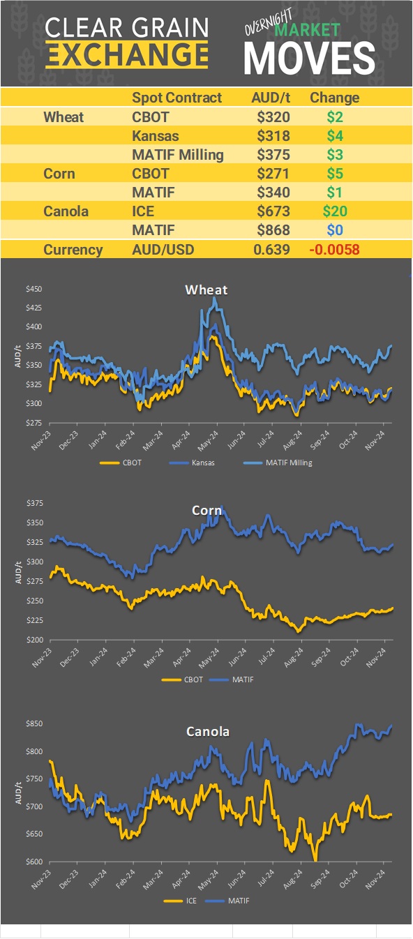 Chart including Wheat CBOT prices, Wheat Black Sea prices, Canola ICE prices and Canola MATIF prices