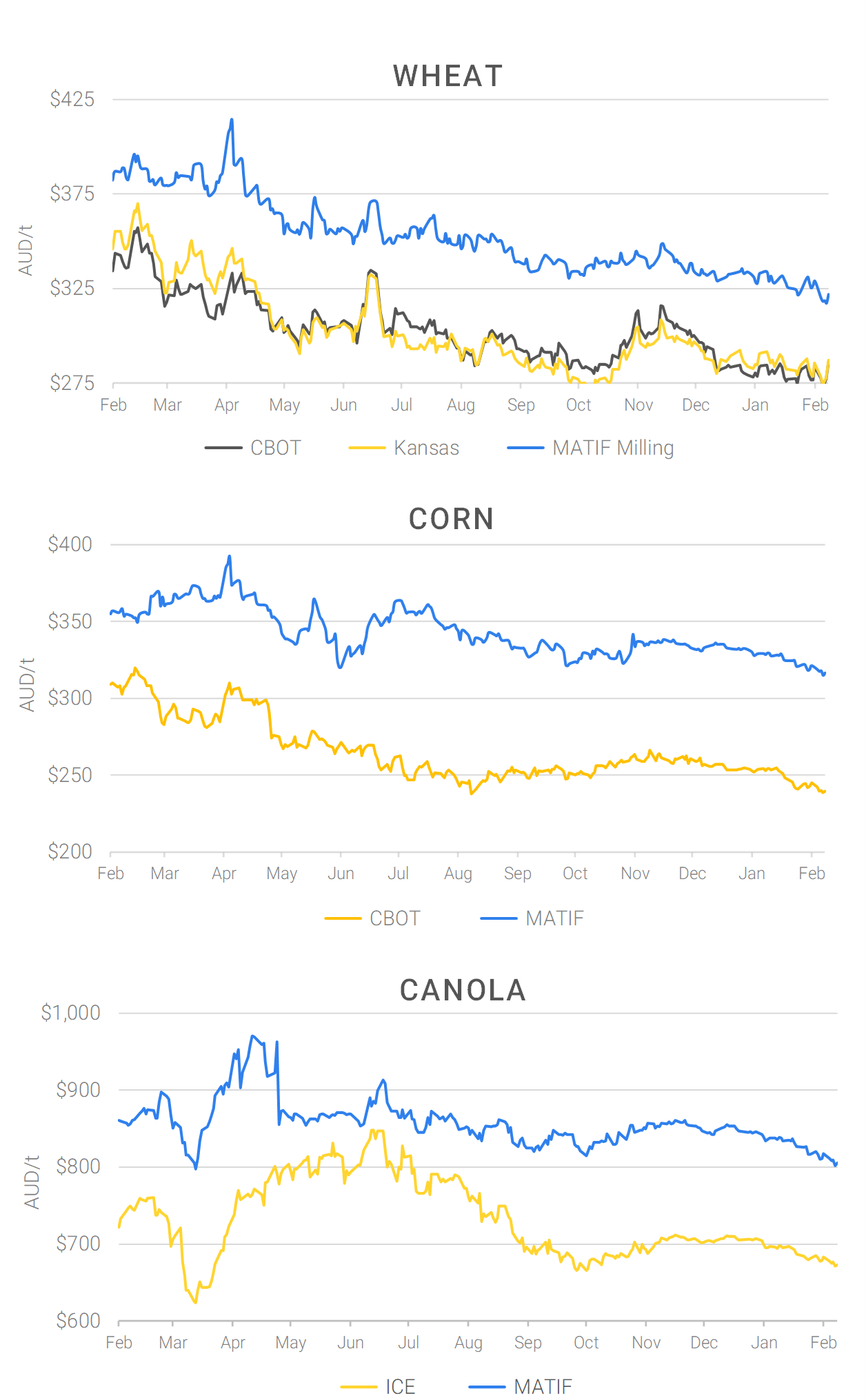 Chart including Wheat CBOT prices, Wheat Black Sea prices, Canola ICE prices and Canola MATIF prices