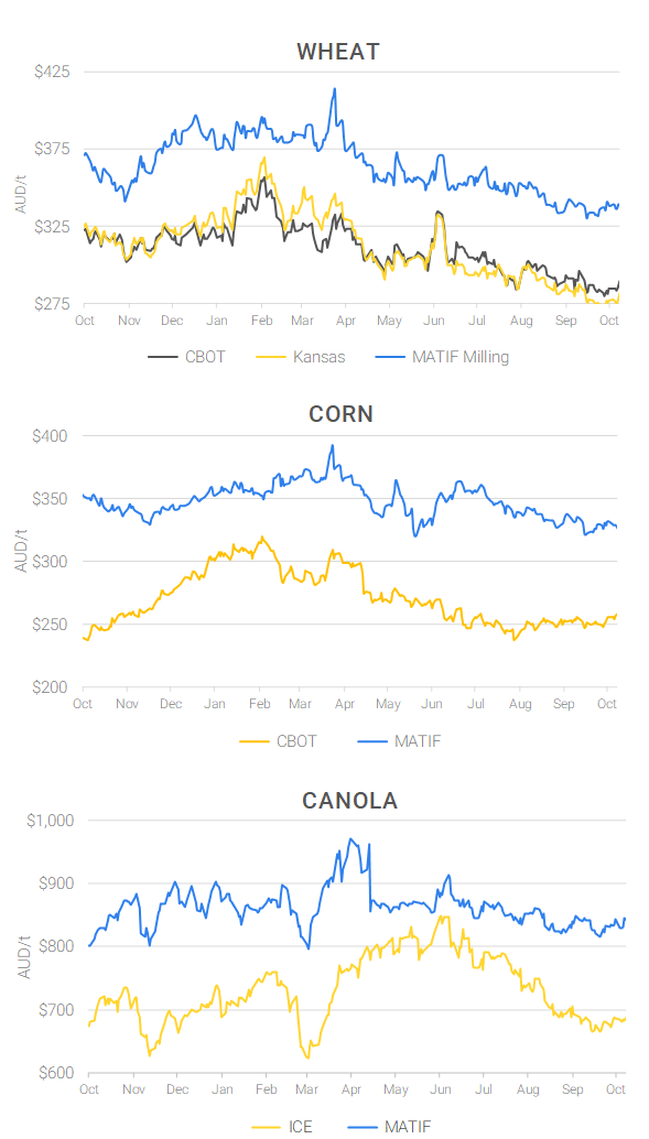 Chart including Wheat CBOT prices, Wheat Black Sea prices, Canola ICE prices and Canola MATIF prices
