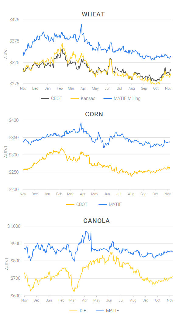Chart including Wheat CBOT prices, Wheat Black Sea prices, Canola ICE prices and Canola MATIF prices