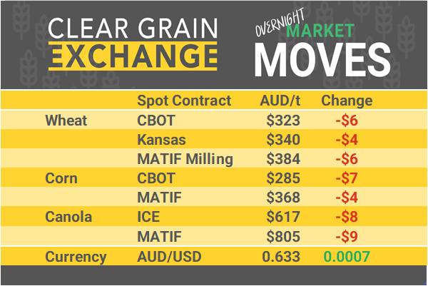 Grain Report Monday- 17th March