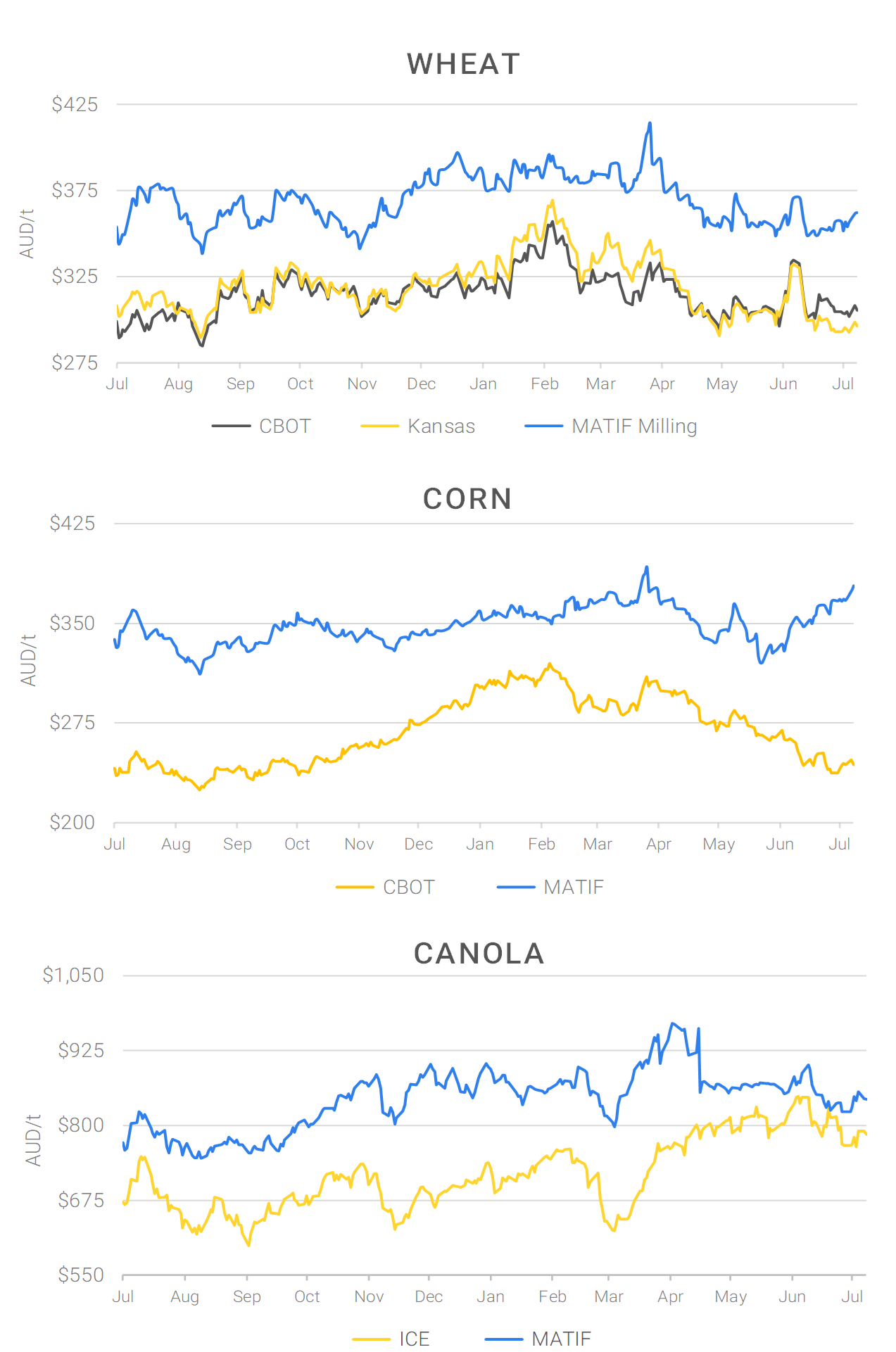 Chart including Wheat CBOT prices, Wheat Black Sea prices, Canola ICE prices and Canola MATIF prices