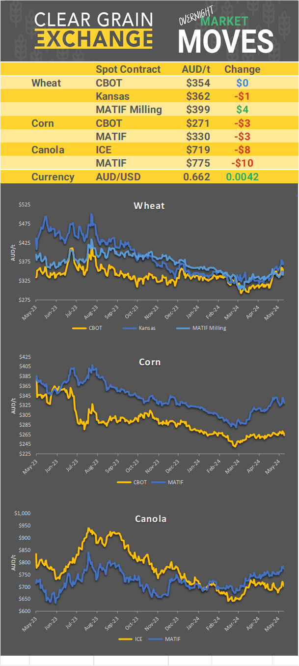 Chart including Wheat CBOT prices, Wheat Black Sea prices, Canola ICE prices and Canola MATIF prices