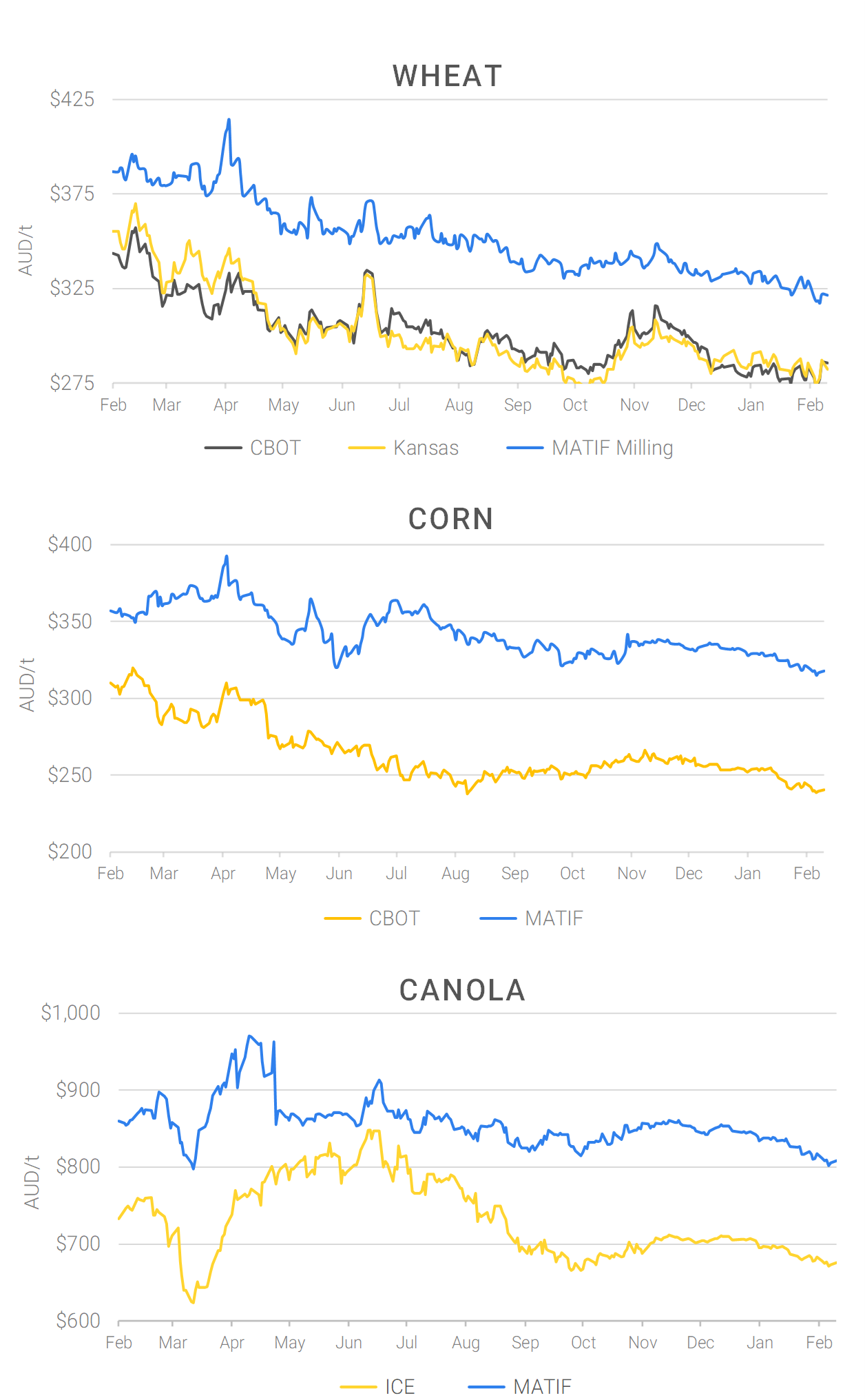 Chart including Wheat CBOT prices, Wheat Black Sea prices, Canola ICE prices and Canola MATIF prices