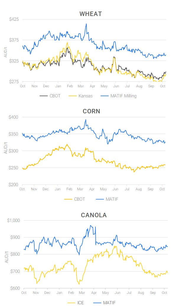 Chart including Wheat CBOT prices, Wheat Black Sea prices, Canola ICE prices and Canola MATIF prices
