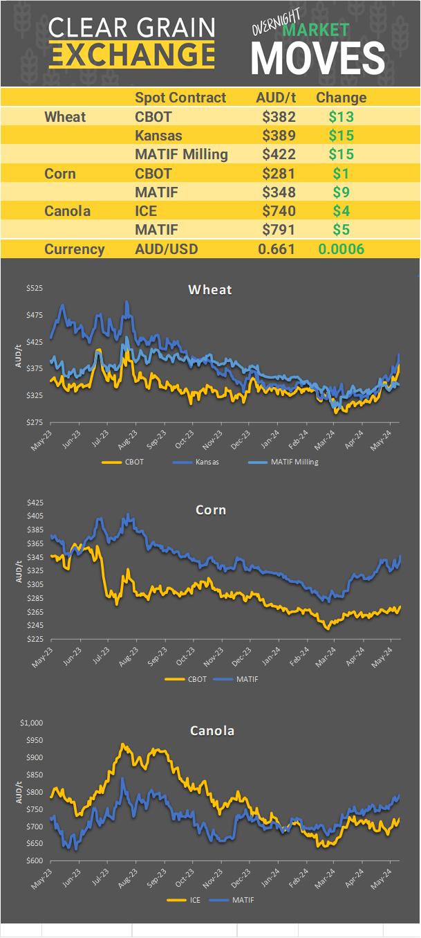 Chart including Wheat CBOT prices, Wheat Black Sea prices, Canola ICE prices and Canola MATIF prices