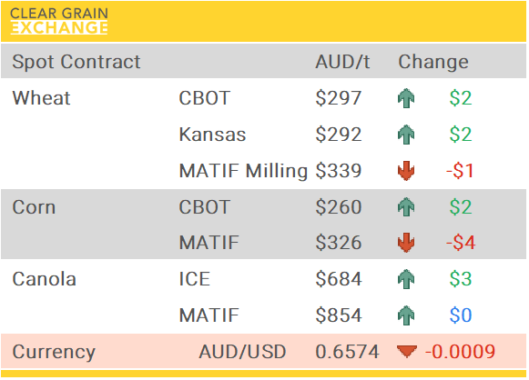 Grain Report Thursday- 30th October