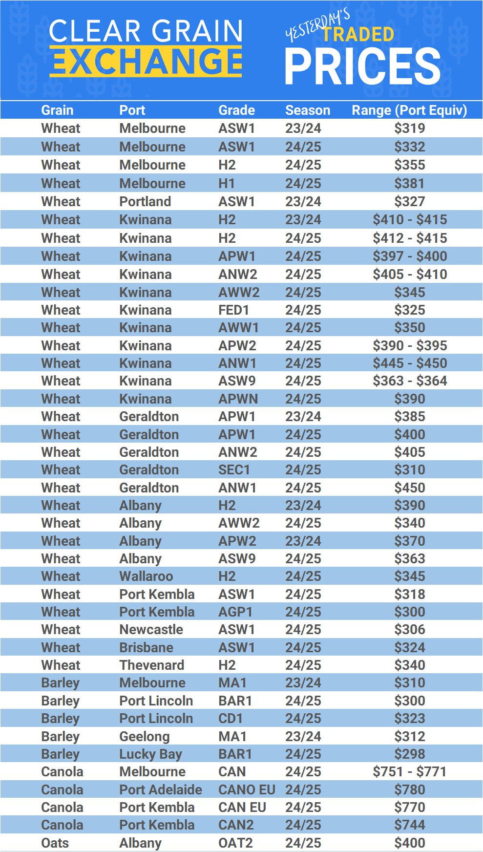 Grain trade prices for Australia Grain (wheat, barley, Sorghum, Lupins, Canola, Faba Beans, Oats, Chickpeas and lentils)