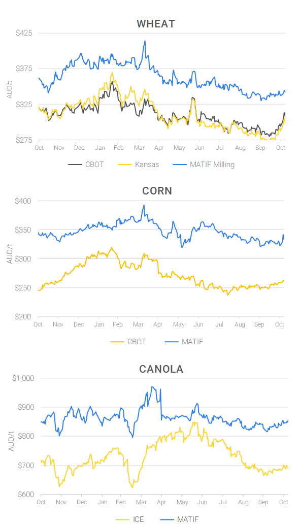 Chart including Wheat CBOT prices, Wheat Black Sea prices, Canola ICE prices and Canola MATIF prices