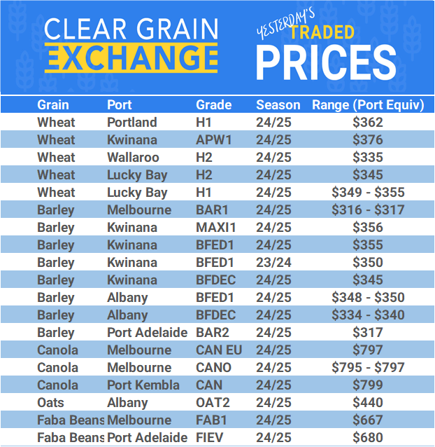 Grain trade prices for Australia Grain (wheat, barley, Sorghum, Lupins, Canola, Faba Beans, Oats, Chickpeas and lentils)