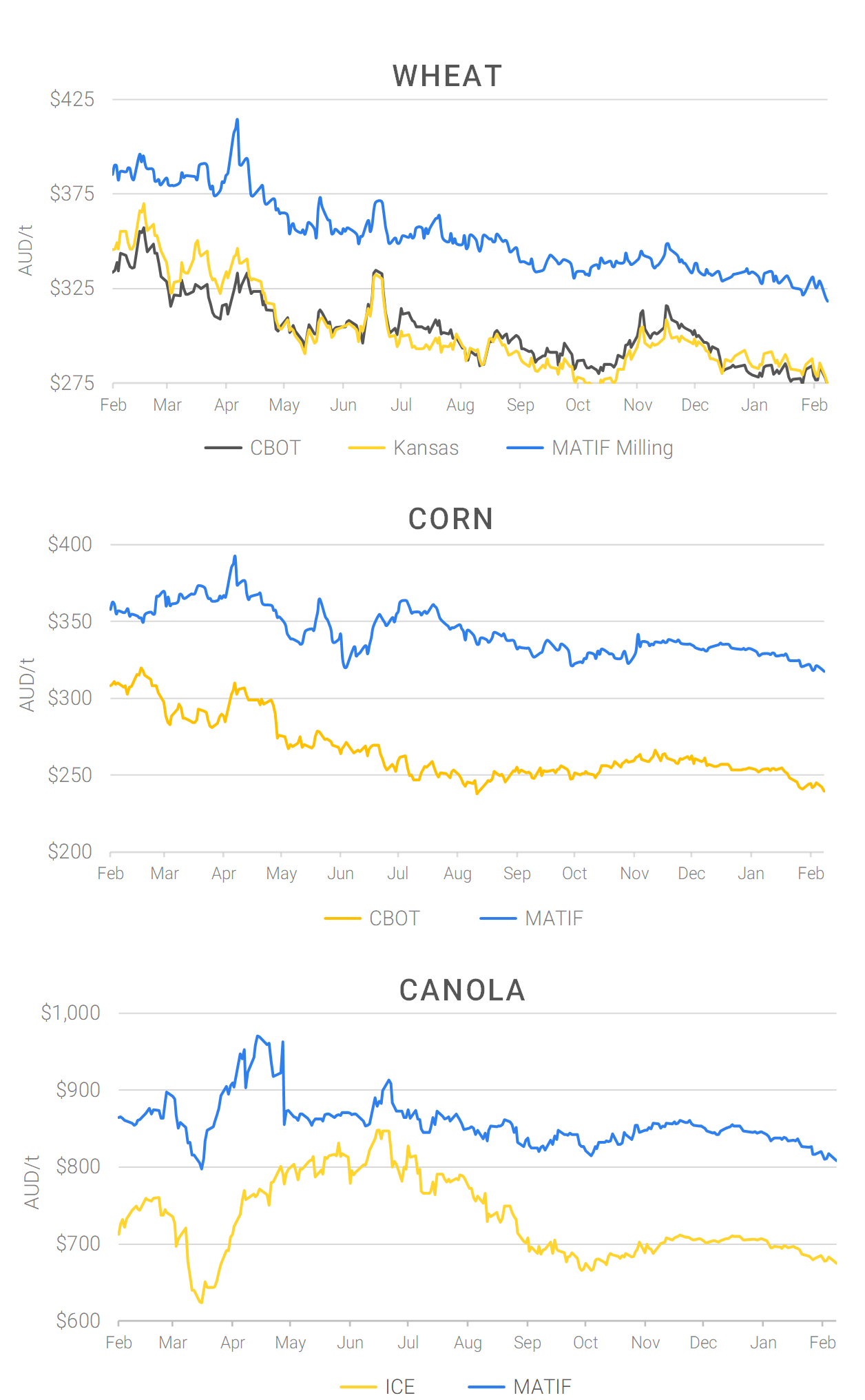 Chart including Wheat CBOT prices, Wheat Black Sea prices, Canola ICE prices and Canola MATIF prices