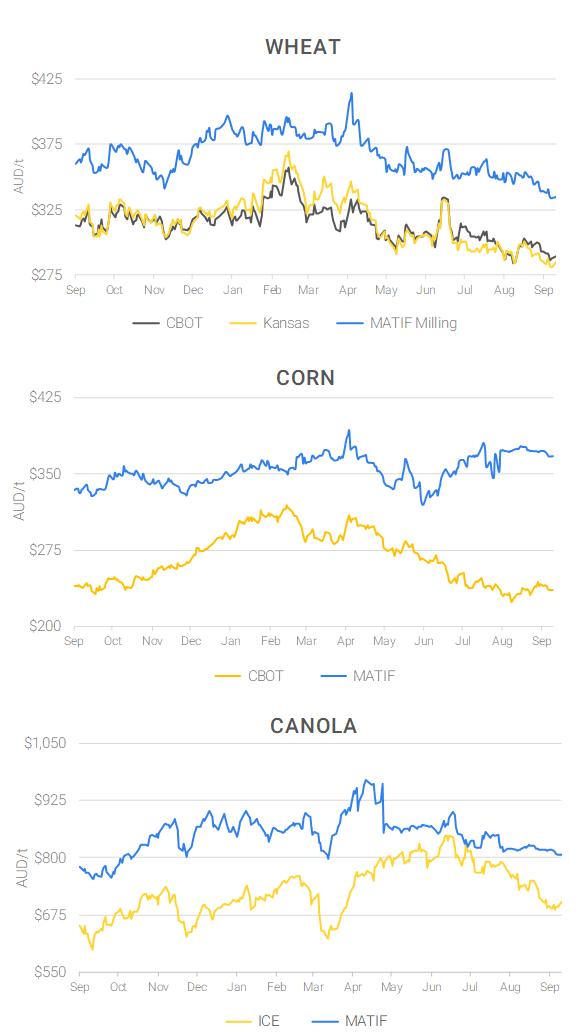 Chart including Wheat CBOT prices, Wheat Black Sea prices, Canola ICE prices and Canola MATIF prices