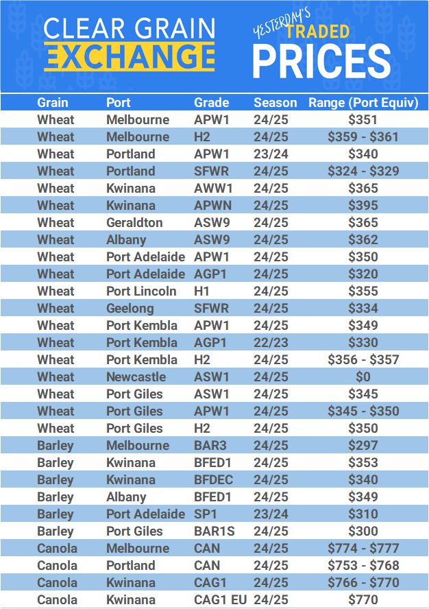 Grain trade prices for Australia Grain (wheat, barley, Sorghum, Lupins, Canola, Faba Beans, Oats, Chickpeas and lentils)