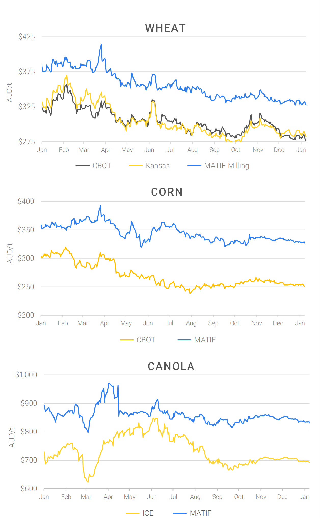 Chart including Wheat CBOT prices, Wheat Black Sea prices, Canola ICE prices and Canola MATIF prices