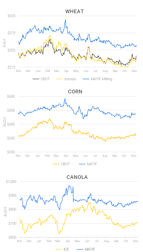 Chart including Wheat CBOT prices, Wheat Black Sea prices, Canola ICE prices and Canola MATIF prices