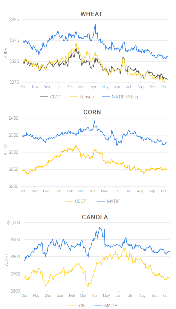 Chart including Wheat CBOT prices, Wheat Black Sea prices, Canola ICE prices and Canola MATIF prices