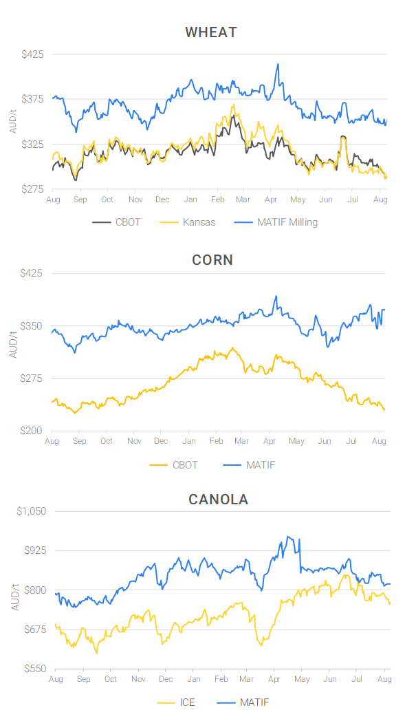 Chart including Wheat CBOT prices, Wheat Black Sea prices, Canola ICE prices and Canola MATIF prices