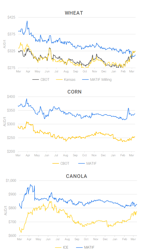Chart including Wheat CBOT prices, Wheat Black Sea prices, Canola ICE prices and Canola MATIF prices