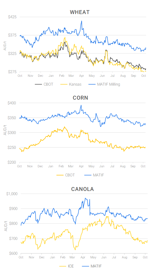 Chart including Wheat CBOT prices, Wheat Black Sea prices, Canola ICE prices and Canola MATIF prices