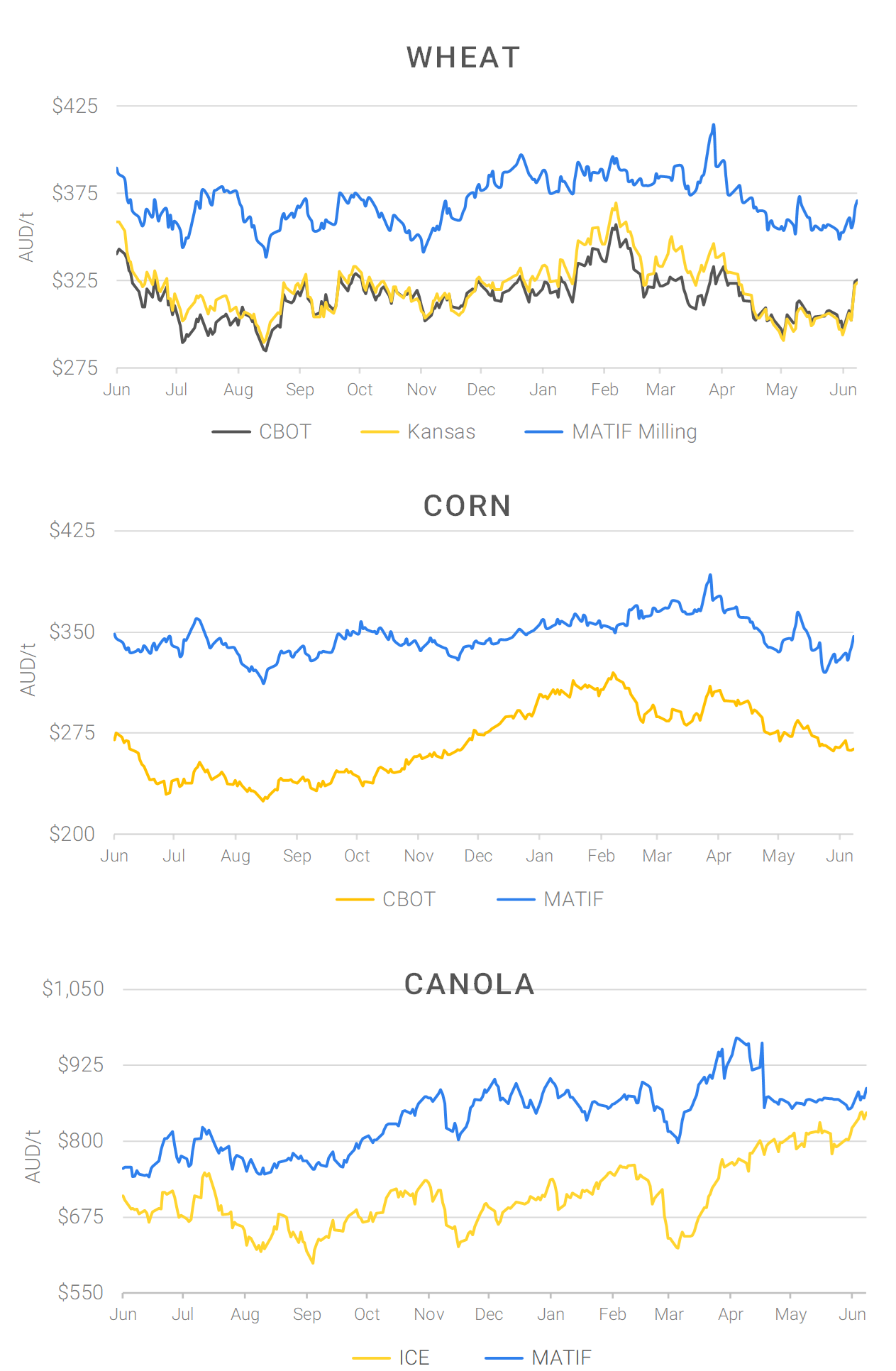 Chart including Wheat CBOT prices, Wheat Black Sea prices, Canola ICE prices and Canola MATIF prices
