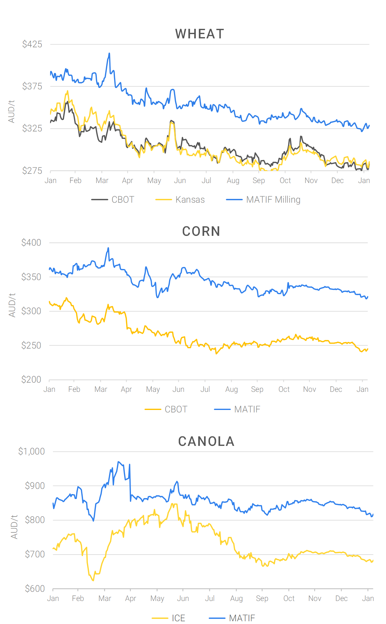 Chart including Wheat CBOT prices, Wheat Black Sea prices, Canola ICE prices and Canola MATIF prices