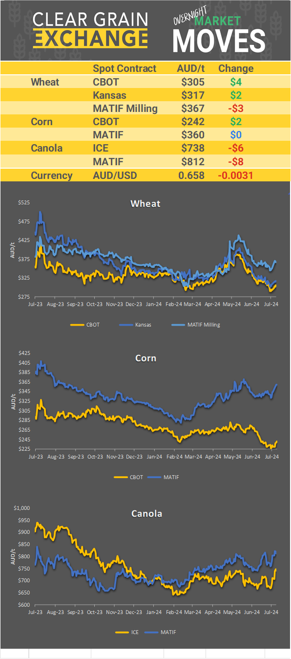 Chart including Wheat CBOT prices, Wheat Black Sea prices, Canola ICE prices and Canola MATIF prices