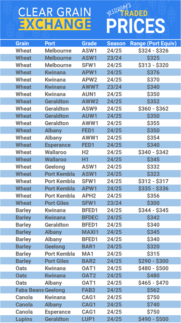 Grain trade prices for Australia Grain (wheat, barley, Sorghum, Lupins, Canola, Faba Beans, Oats, Chickpeas and lentils)