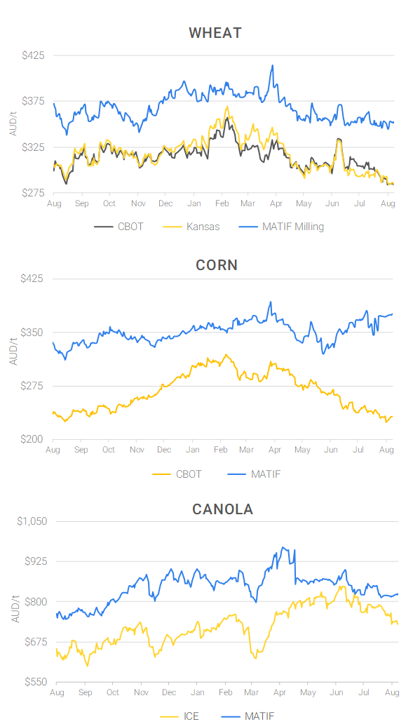 Chart including Wheat CBOT prices, Wheat Black Sea prices, Canola ICE prices and Canola MATIF prices