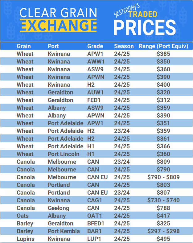 Grain trade prices for Australia Grain (wheat, barley, Sorghum, Lupins, Canola, Faba Beans, Oats, Chickpeas and lentils)