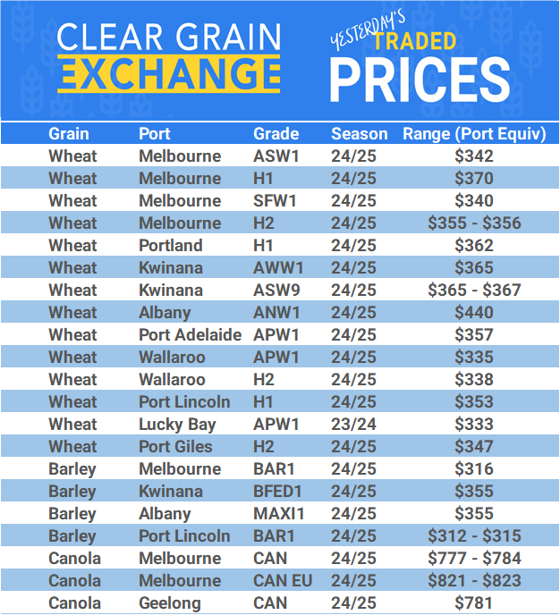 Grain trade prices for Australia Grain (wheat, barley, Sorghum, Lupins, Canola, Faba Beans, Oats, Chickpeas and lentils)