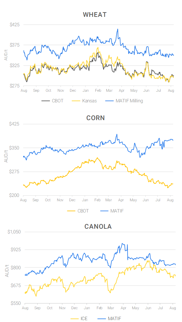 Chart including Wheat CBOT prices, Wheat Black Sea prices, Canola ICE prices and Canola MATIF prices