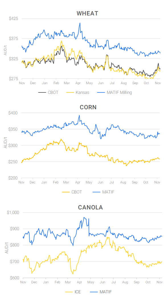 Chart including Wheat CBOT prices, Wheat Black Sea prices, Canola ICE prices and Canola MATIF prices