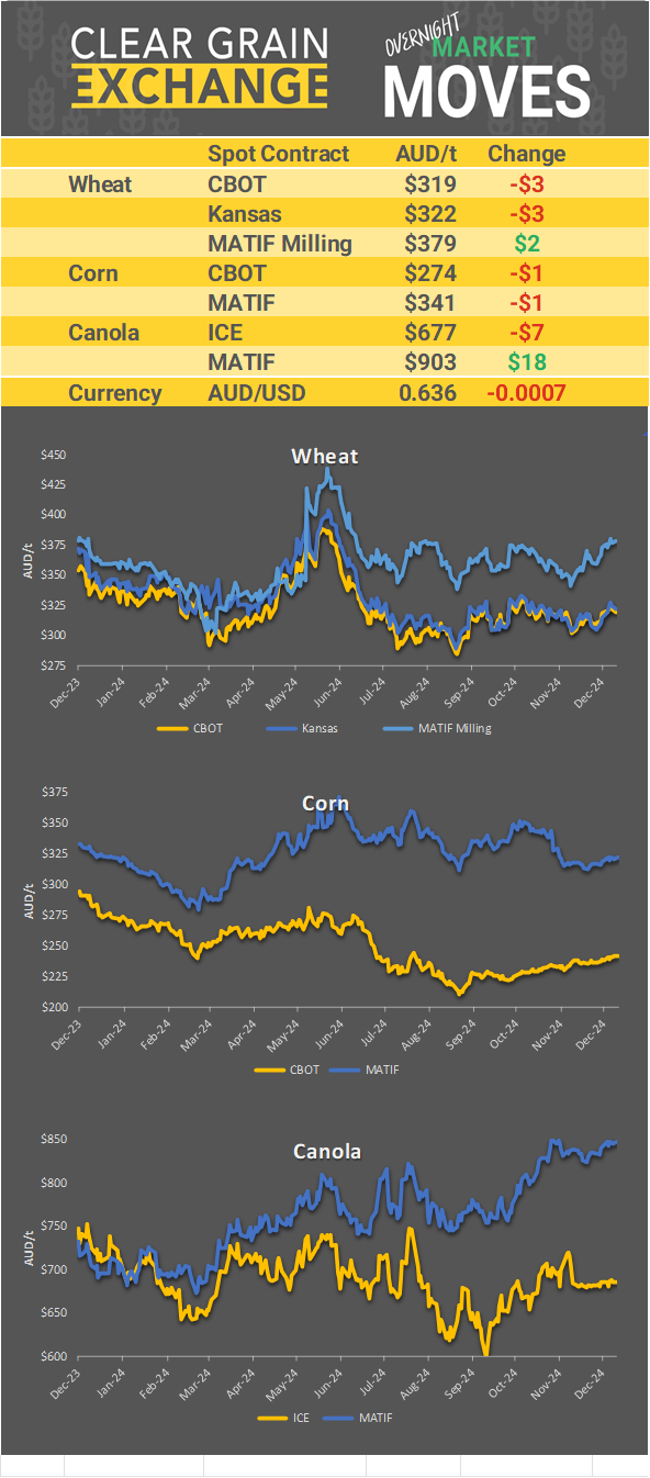 Chart including Wheat CBOT prices, Wheat Black Sea prices, Canola ICE prices and Canola MATIF prices