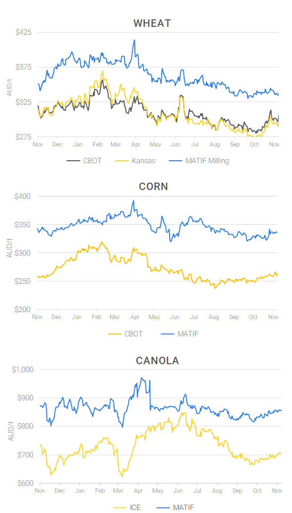 Chart including Wheat CBOT prices, Wheat Black Sea prices, Canola ICE prices and Canola MATIF prices