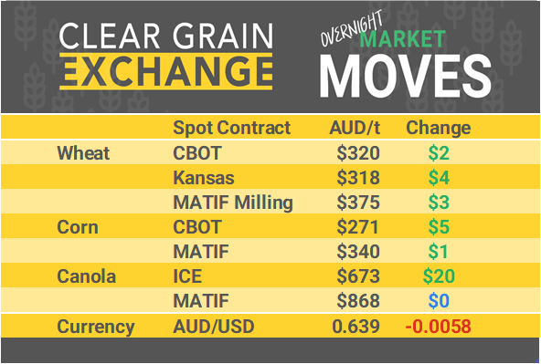 Grain Report Monday - 9th December