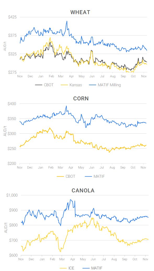Chart including Wheat CBOT prices, Wheat Black Sea prices, Canola ICE prices and Canola MATIF prices