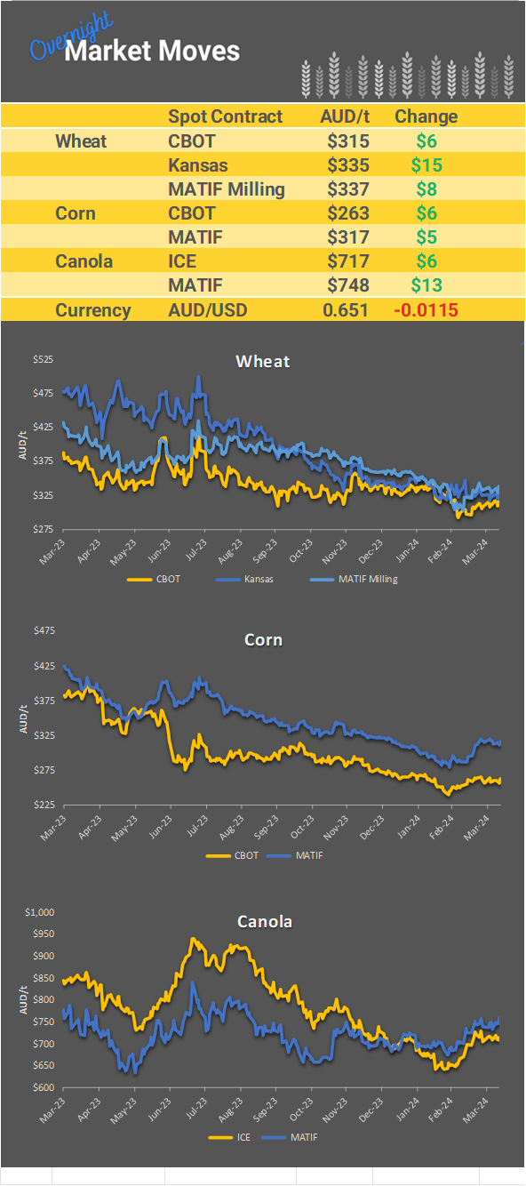 Chart including Wheat CBOT prices, Wheat Black Sea prices, Canola ICE prices and Canola MATIF prices