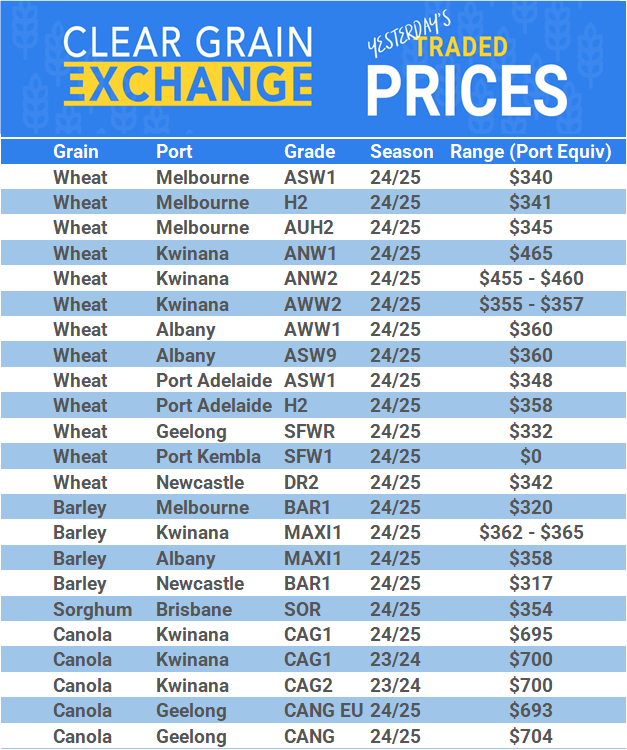 Grain trade prices for Australia Grain (wheat, barley, Sorghum, Lupins, Canola, Faba Beans, Oats, Chickpeas and lentils)