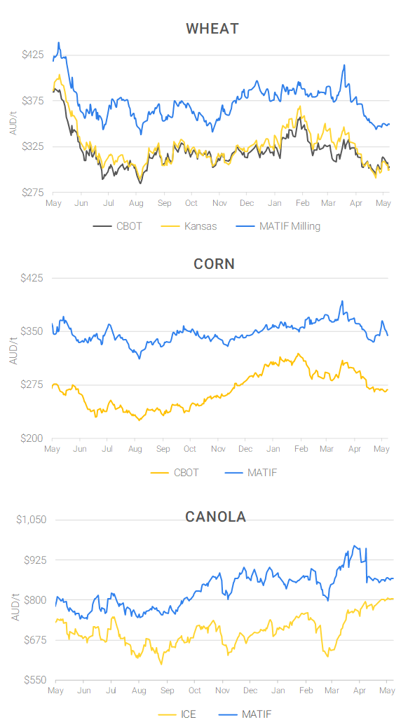 Chart including Wheat CBOT prices, Wheat Black Sea prices, Canola ICE prices and Canola MATIF prices