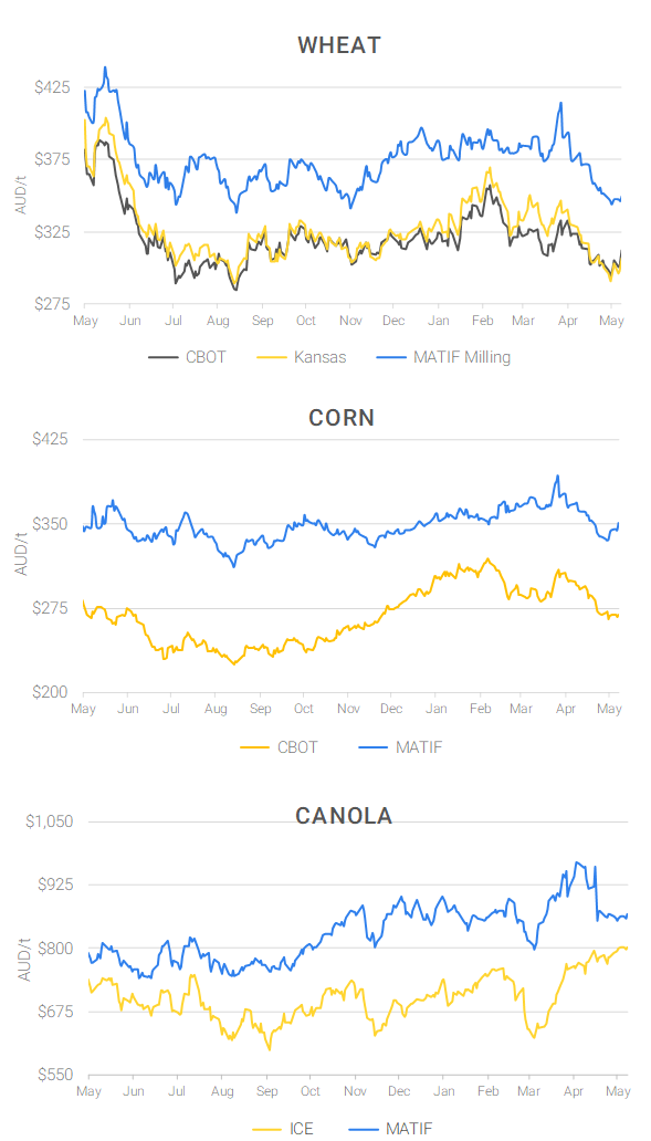 Chart including Wheat CBOT prices, Wheat Black Sea prices, Canola ICE prices and Canola MATIF prices
