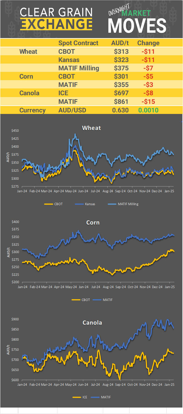 Chart including Wheat CBOT prices, Wheat Black Sea prices, Canola ICE prices and Canola MATIF prices