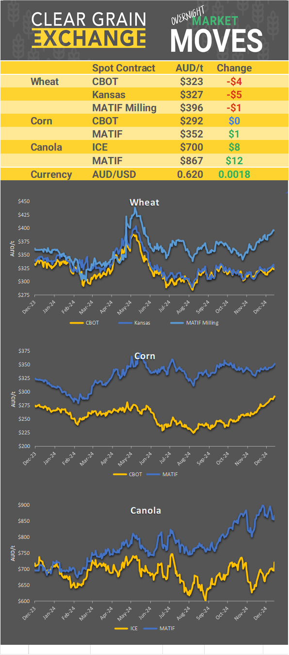 Chart including Wheat CBOT prices, Wheat Black Sea prices, Canola ICE prices and Canola MATIF prices
