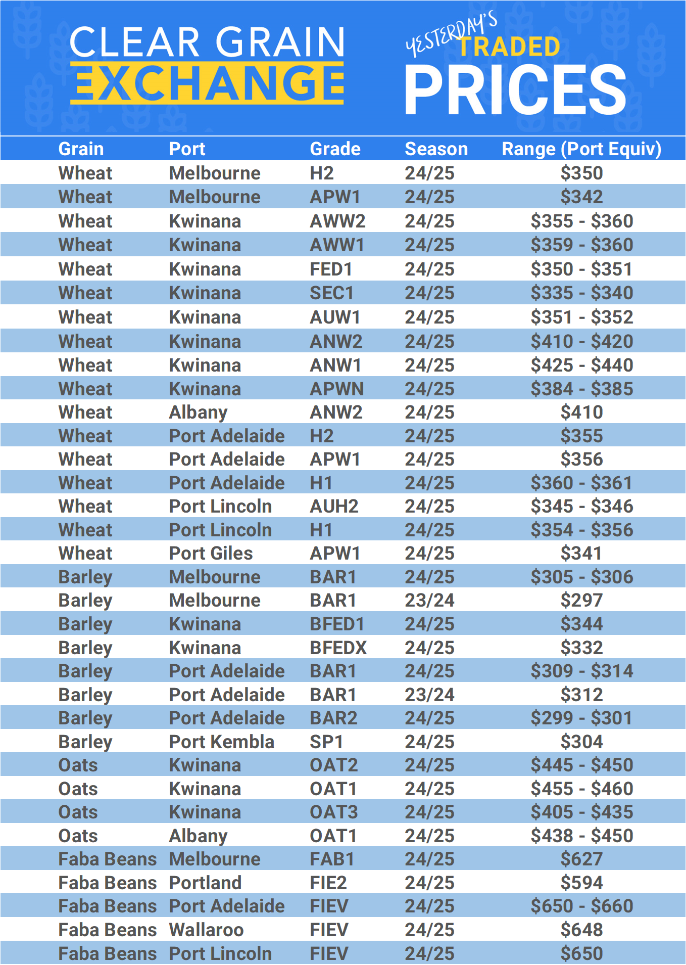 Grain trade prices for Australia Grain (wheat, barley, Sorghum, Lupins, Canola, Faba Beans, Oats, Chickpeas and lentils)